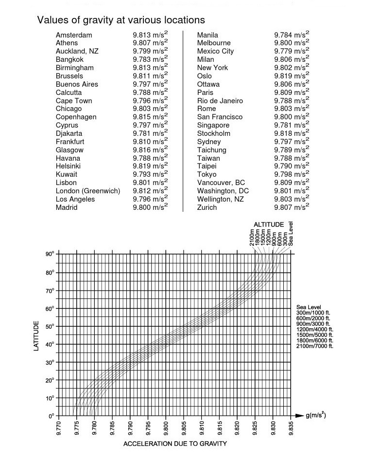 Values of fravity at various locations